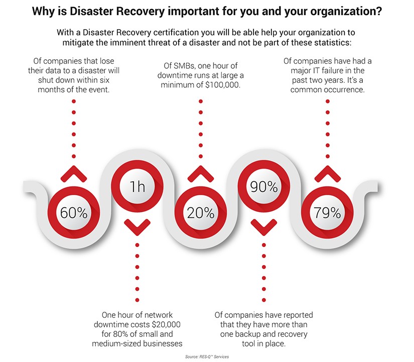 Disaster Recovery Trainings